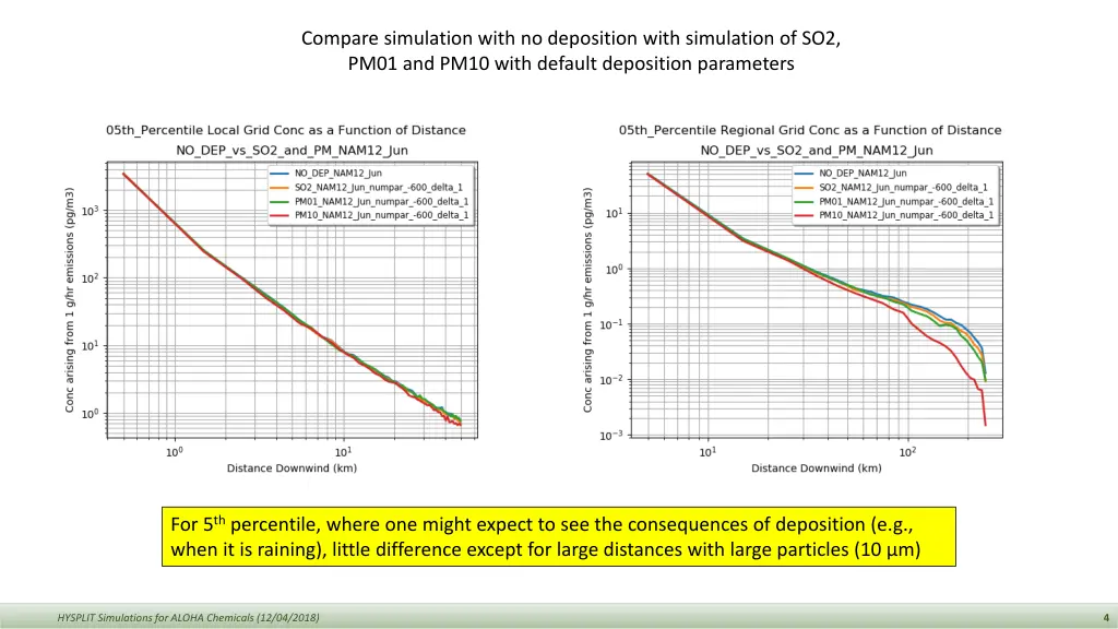compare simulation with no deposition with 1