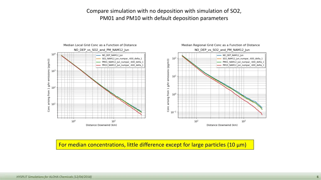 compare simulation with no deposition with 2