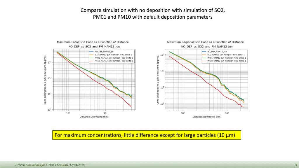 compare simulation with no deposition with