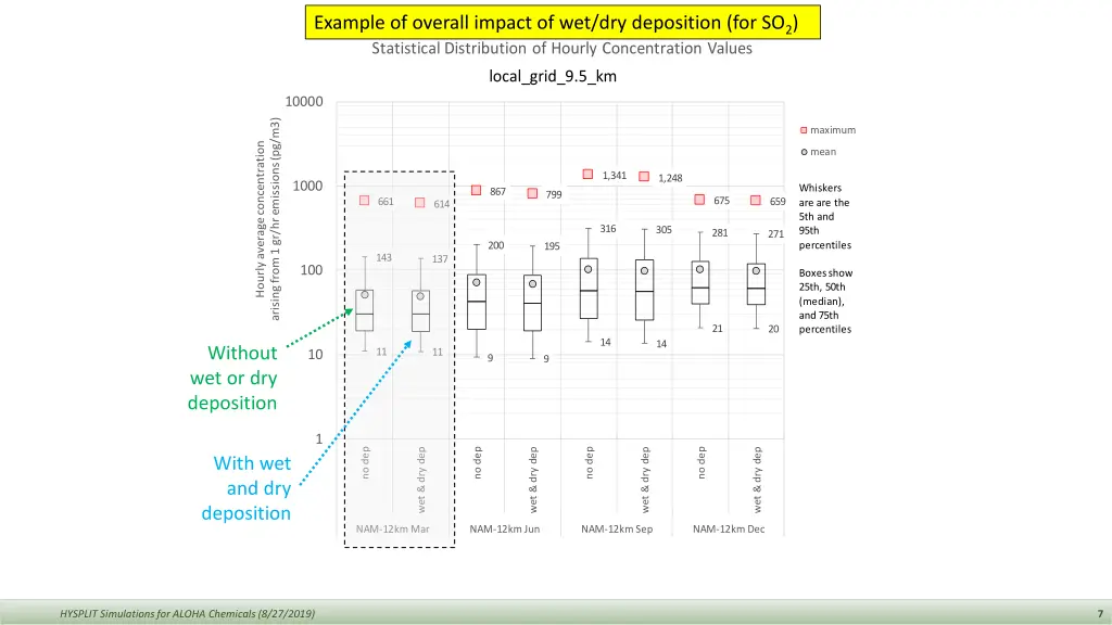 example of overall impact of wet dry deposition