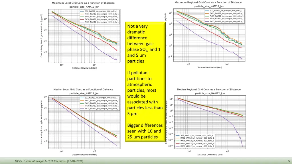 not a very dramatic difference between gas phase 1