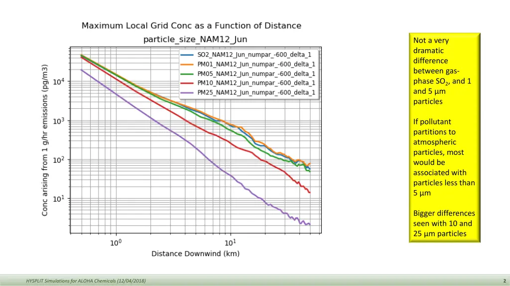 not a very dramatic difference between gas phase