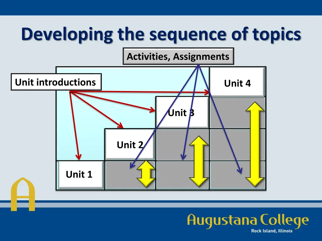 developing the sequence of topics