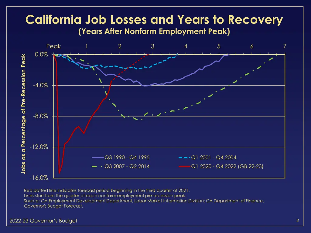 california job losses and years to recovery years