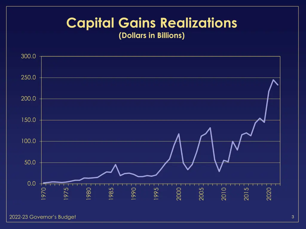 capital gains realizations dollars in billions