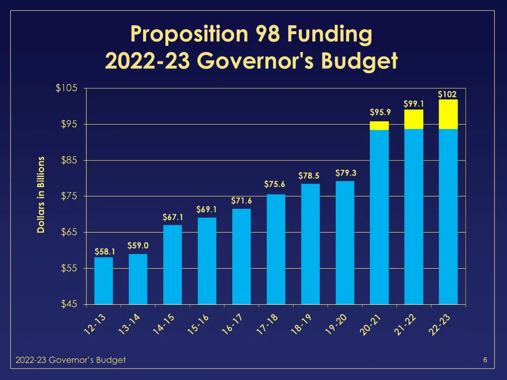 proposition 98 funding 2022 23 governor s budget