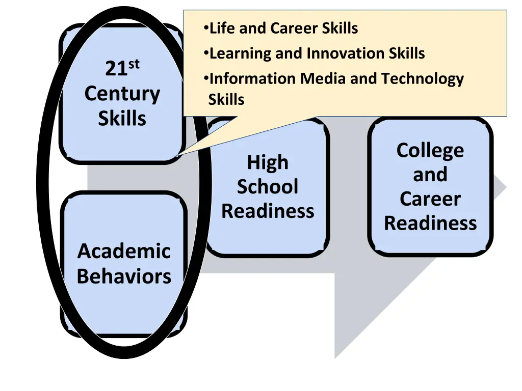 life and career skills learning and innovation