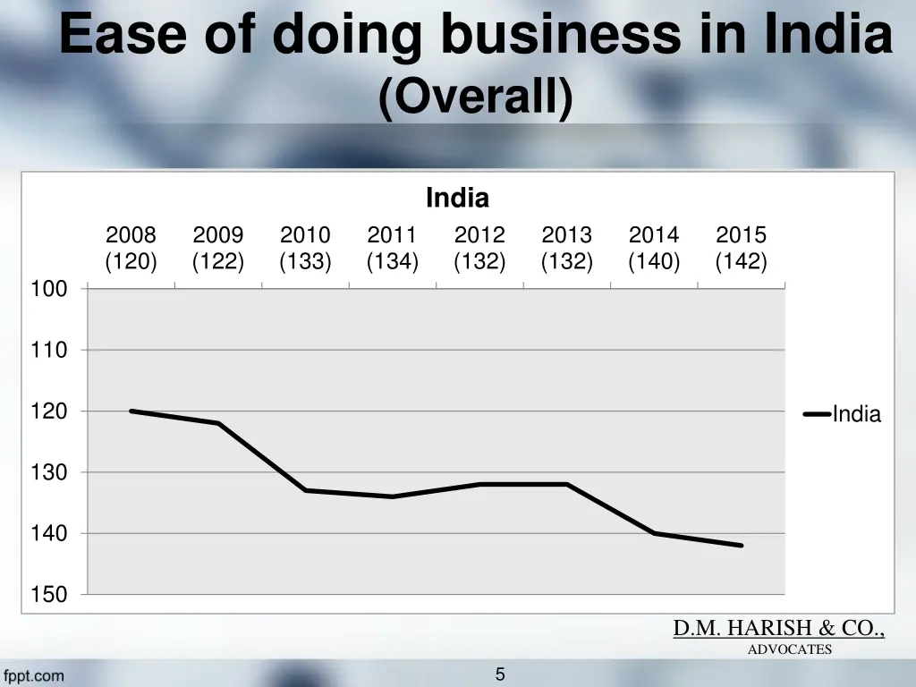 ease of doing business in india overall