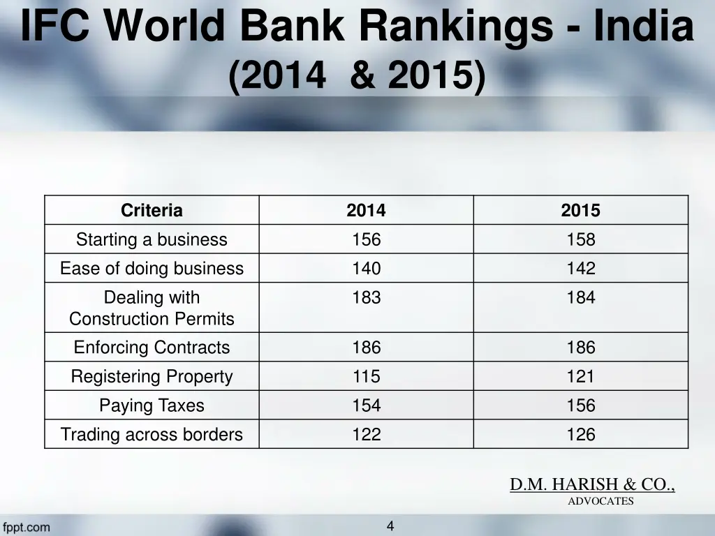 ifc world bank rankings india 2014 2015