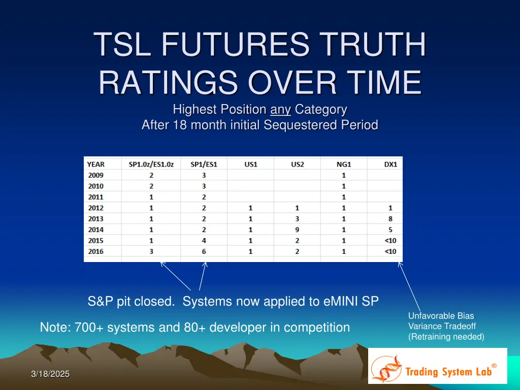 tsl futures truth ratings over time highest