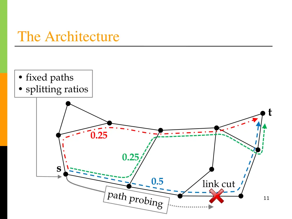 the architecture 2