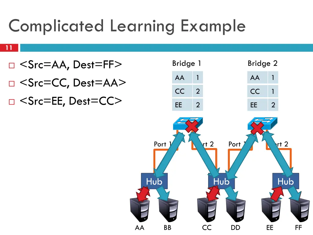 complicated learning example