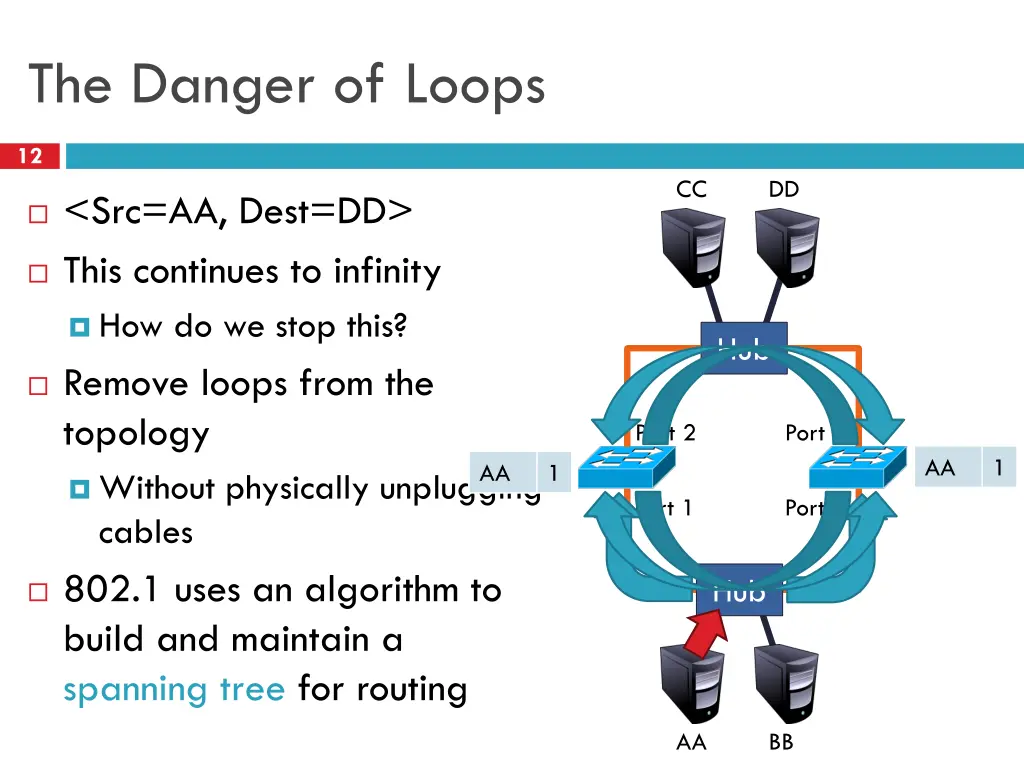 the danger of loops
