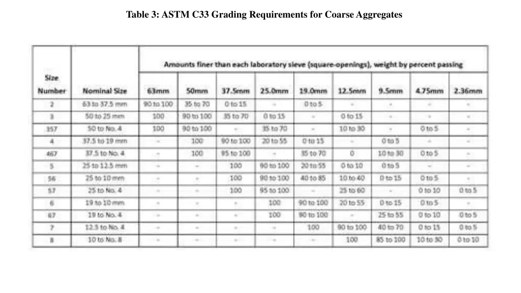 table 3 astm c33 grading requirements for coarse