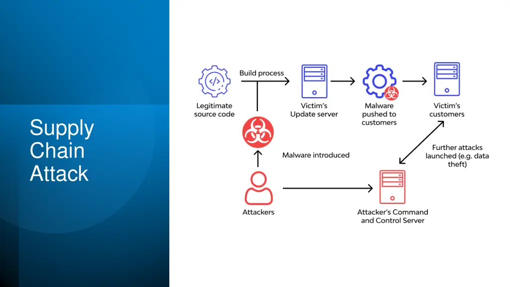supply chain attack