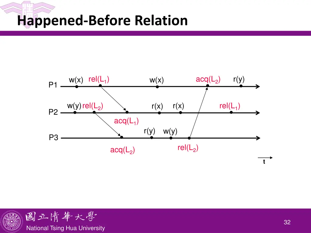 happened before relation