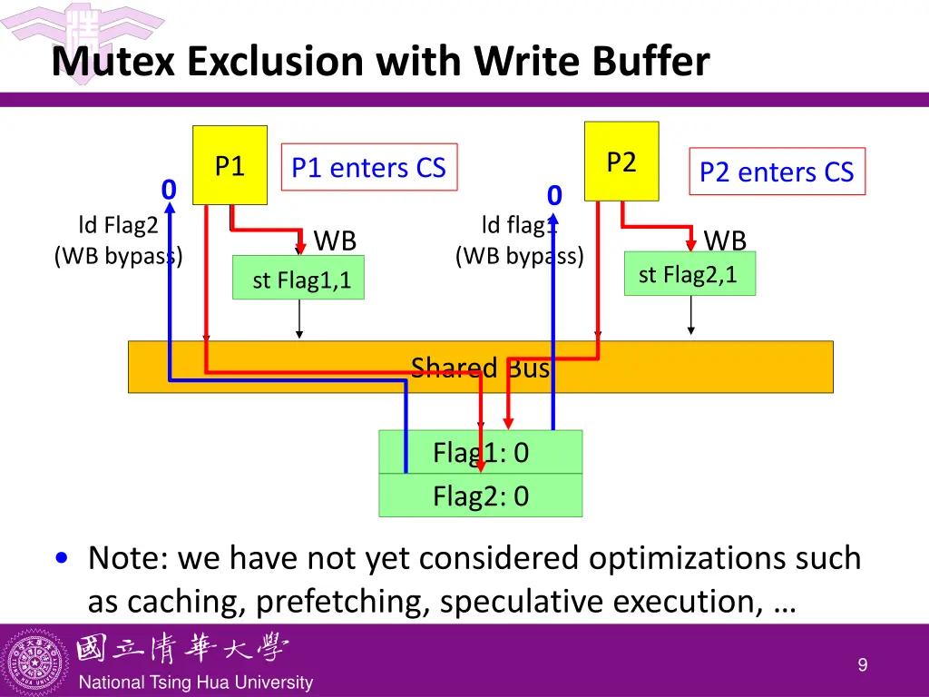 mutex exclusion with write buffer