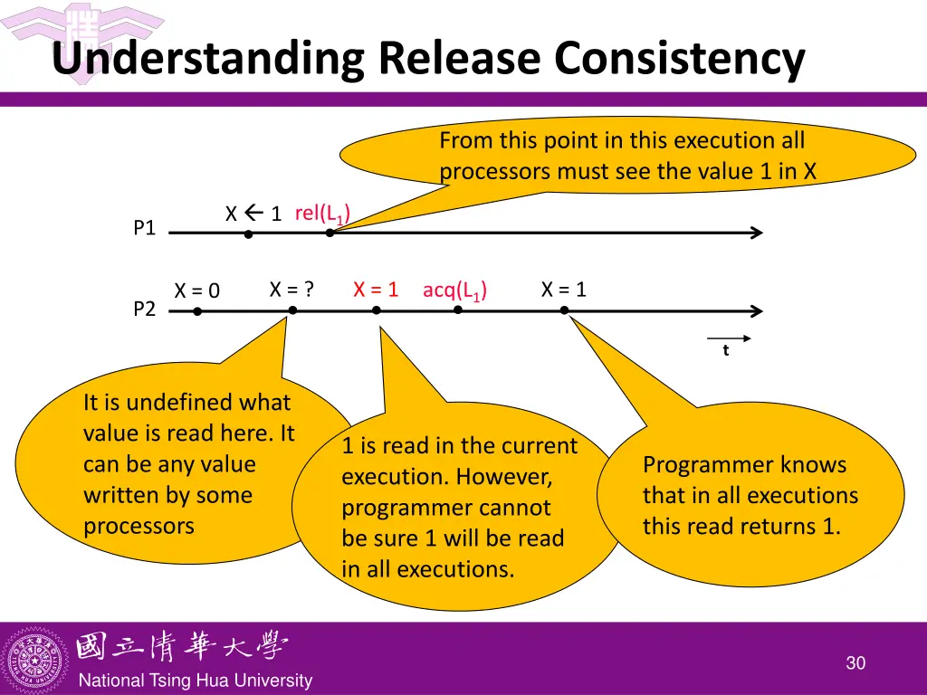understanding release consistency