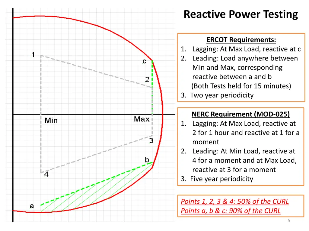 reactive power testing
