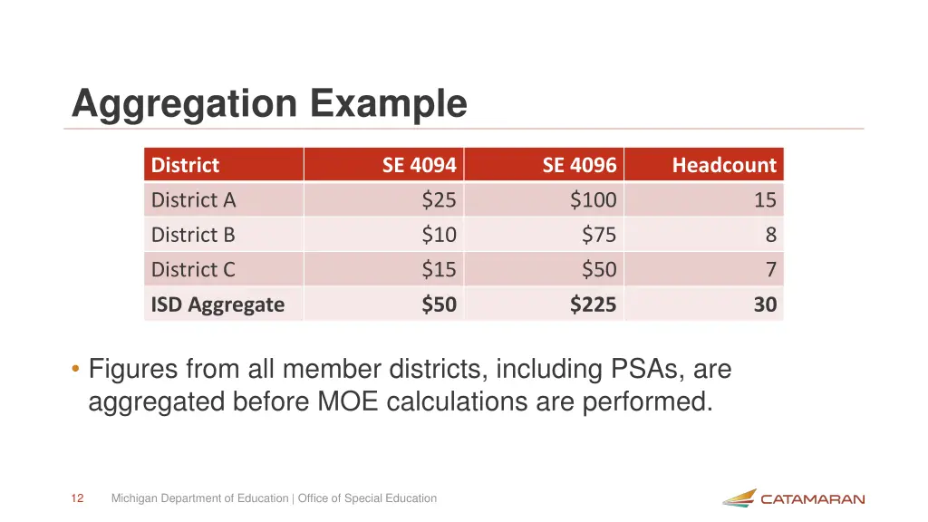 aggregation example