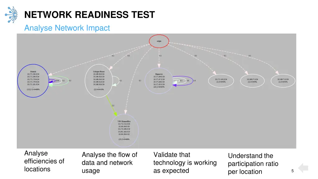 network readiness test analyse network impact
