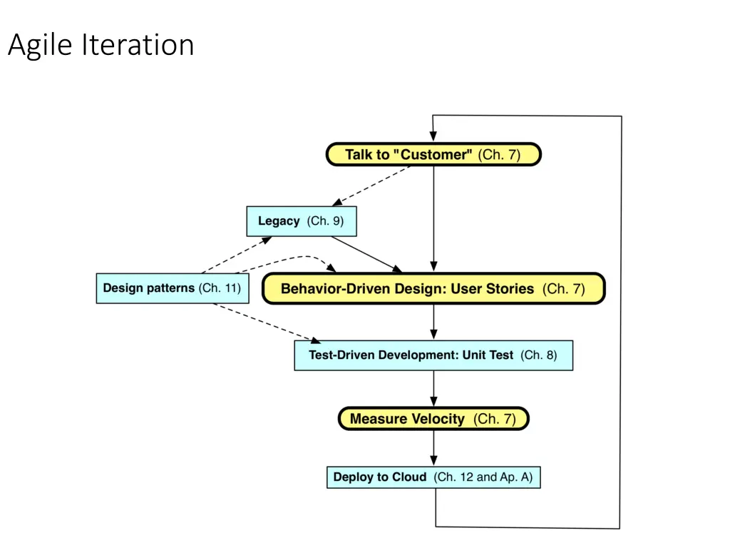 agile iteration