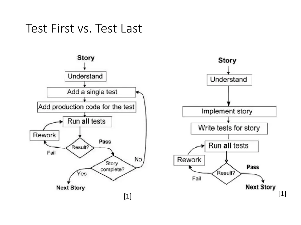 test first vs test last 1