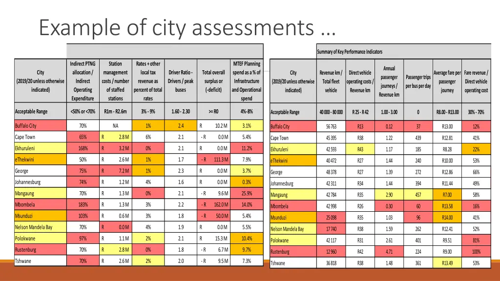 example of city assessments