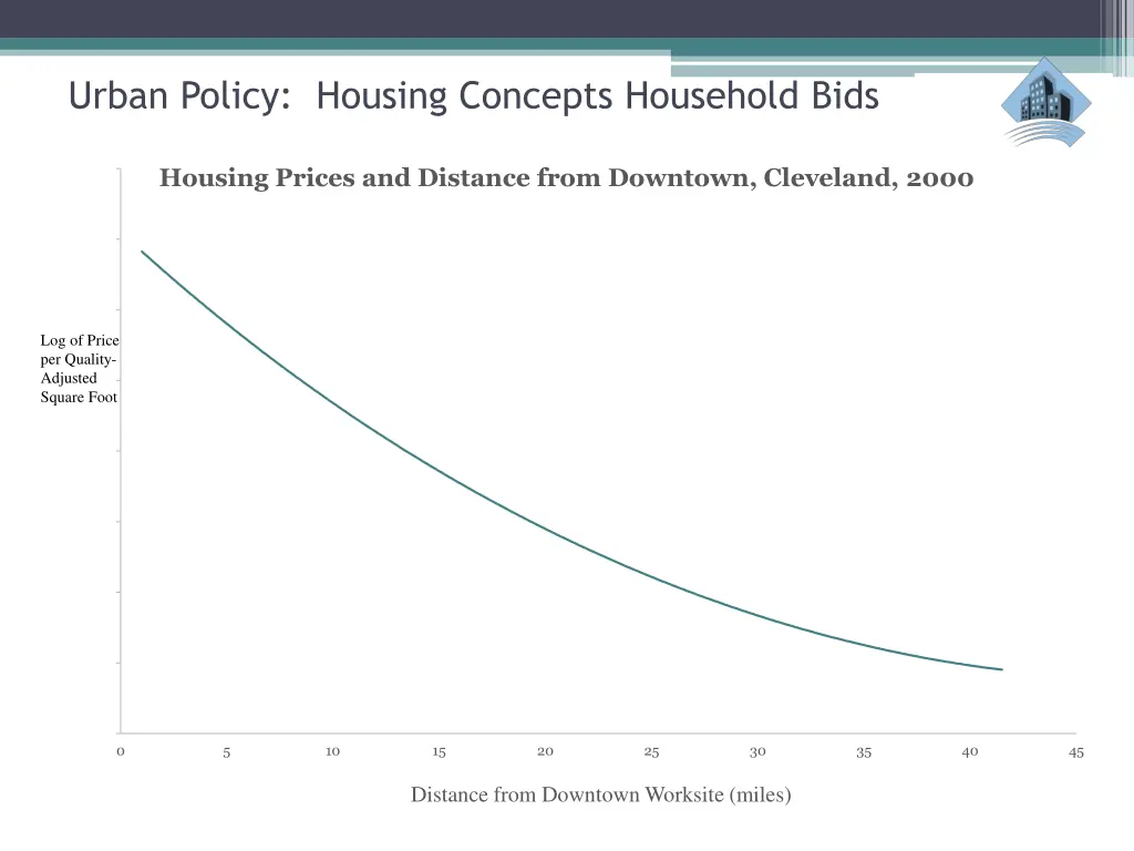 urban policy housing concepts household bids 20