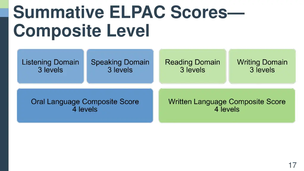 summative elpac scores composite level