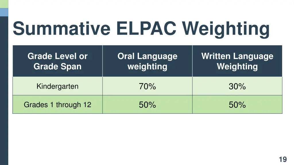 summative elpac weighting