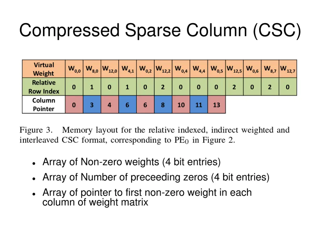 compressed sparse column csc