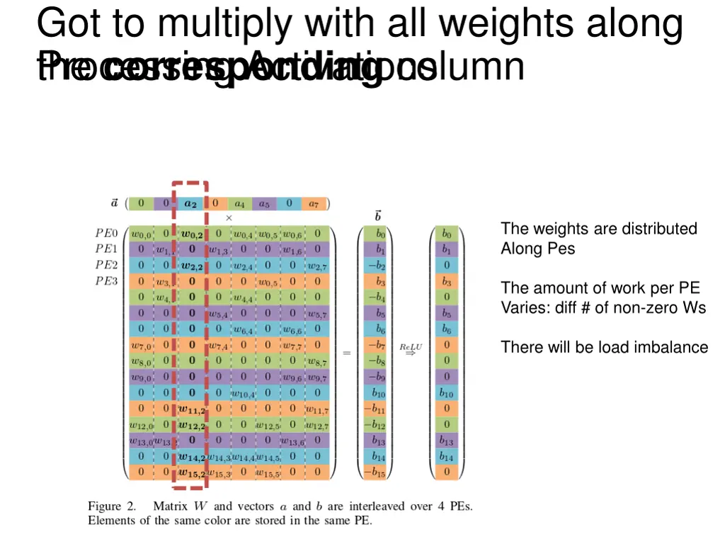got to multiply with all weights along