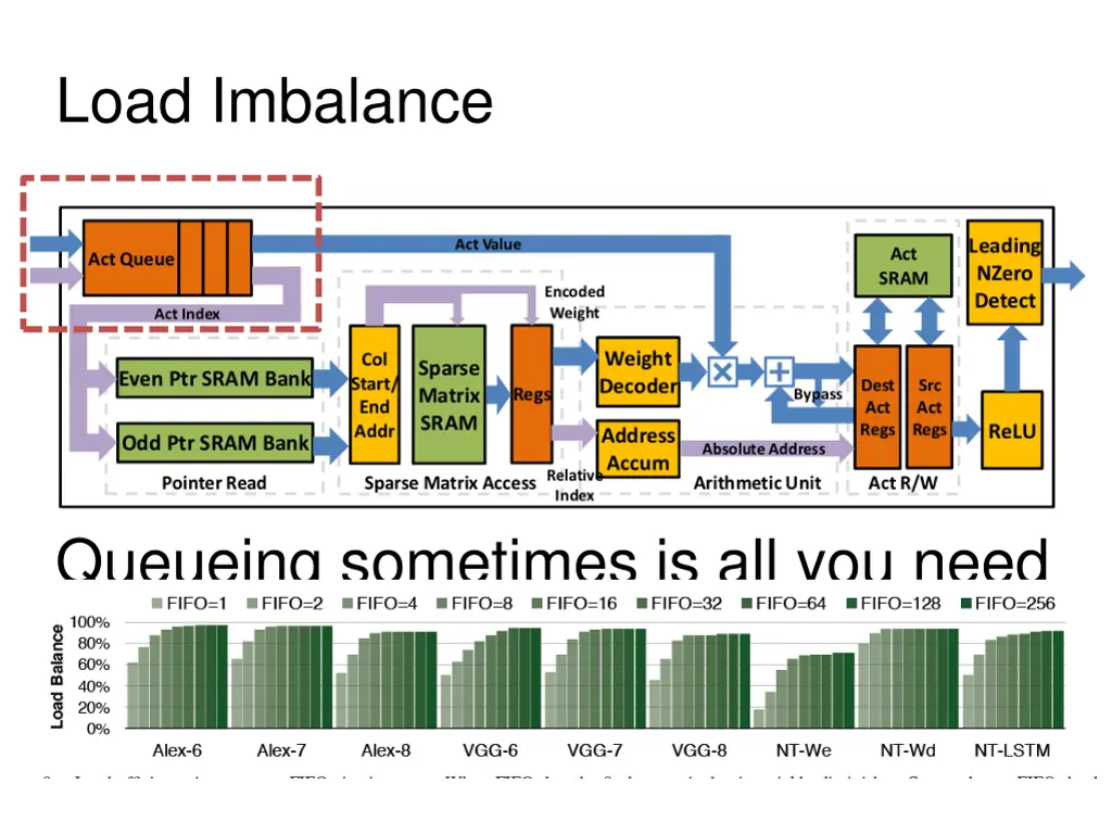 load imbalance