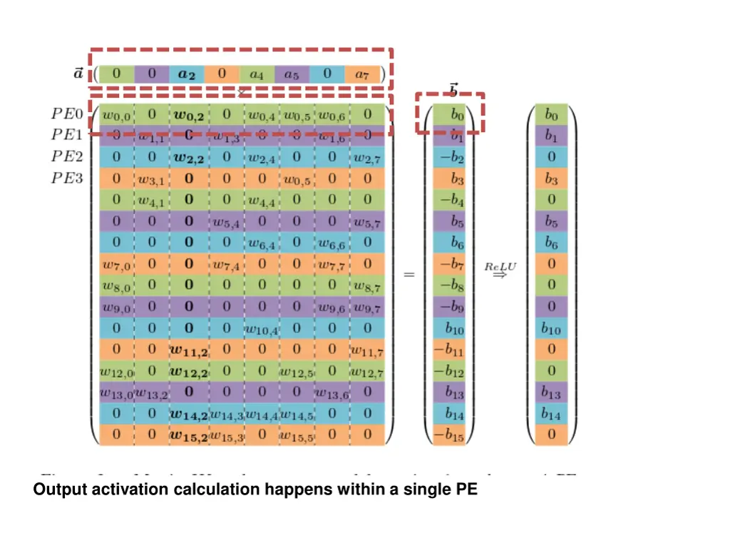 output activation calculation happens within