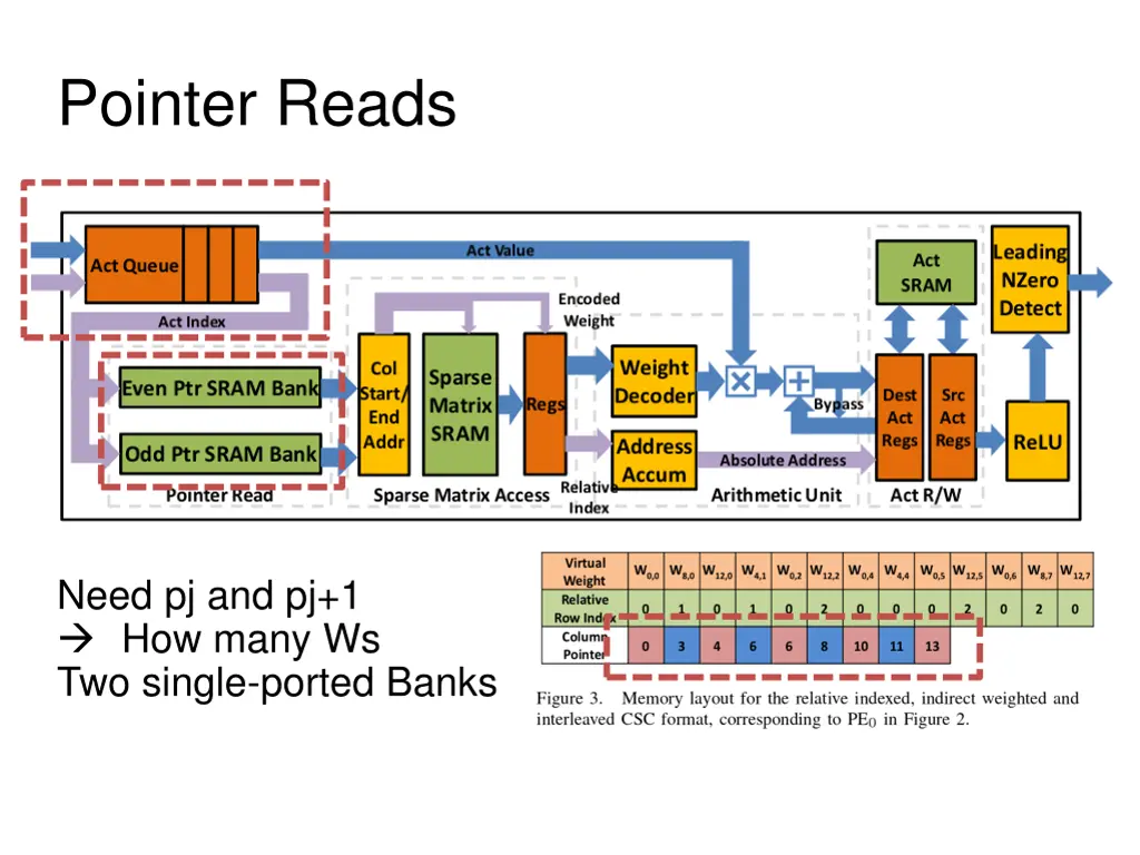 pointer reads