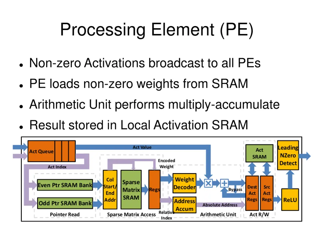 processing element pe