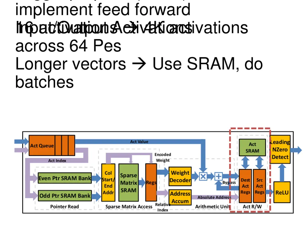toggle purpose i or o to implement feed forward