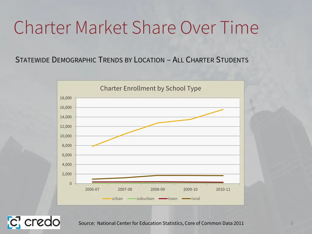 charter market share over time