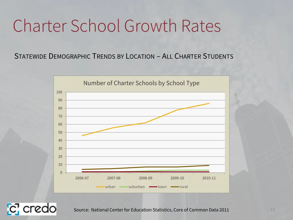 charter school growth rates