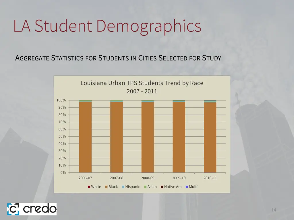 la student demographics 4