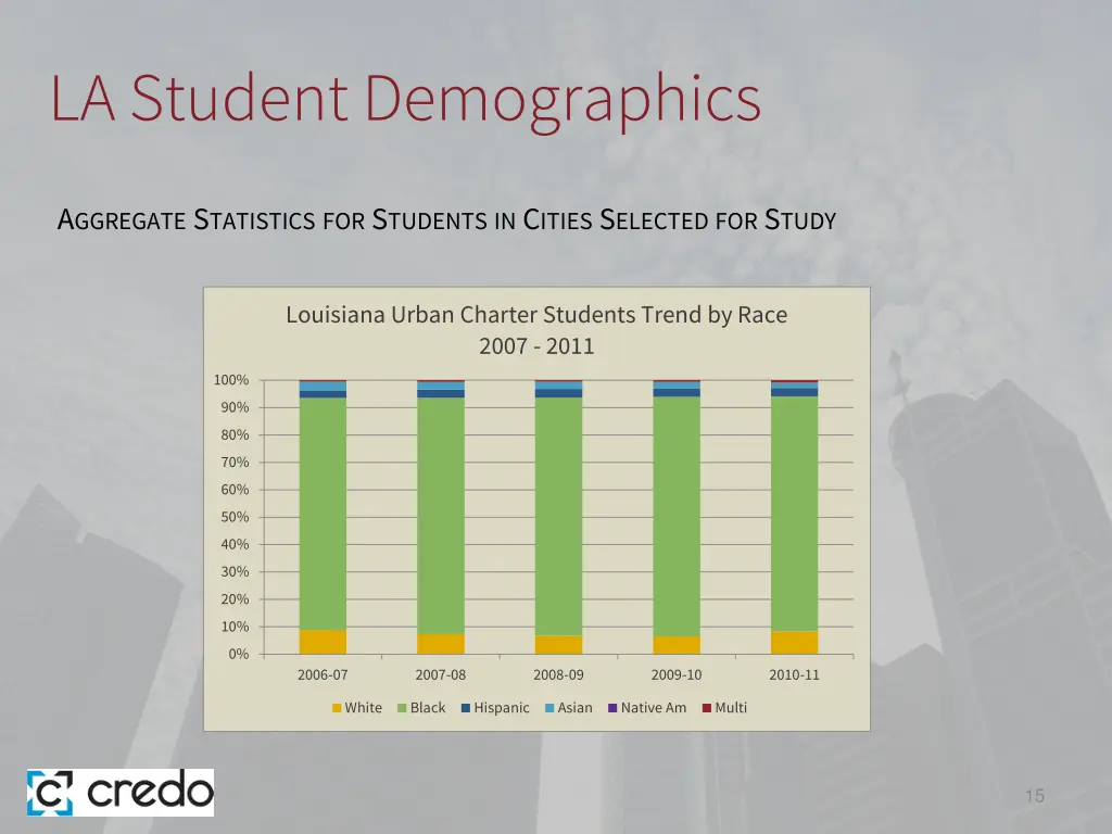 la student demographics 5