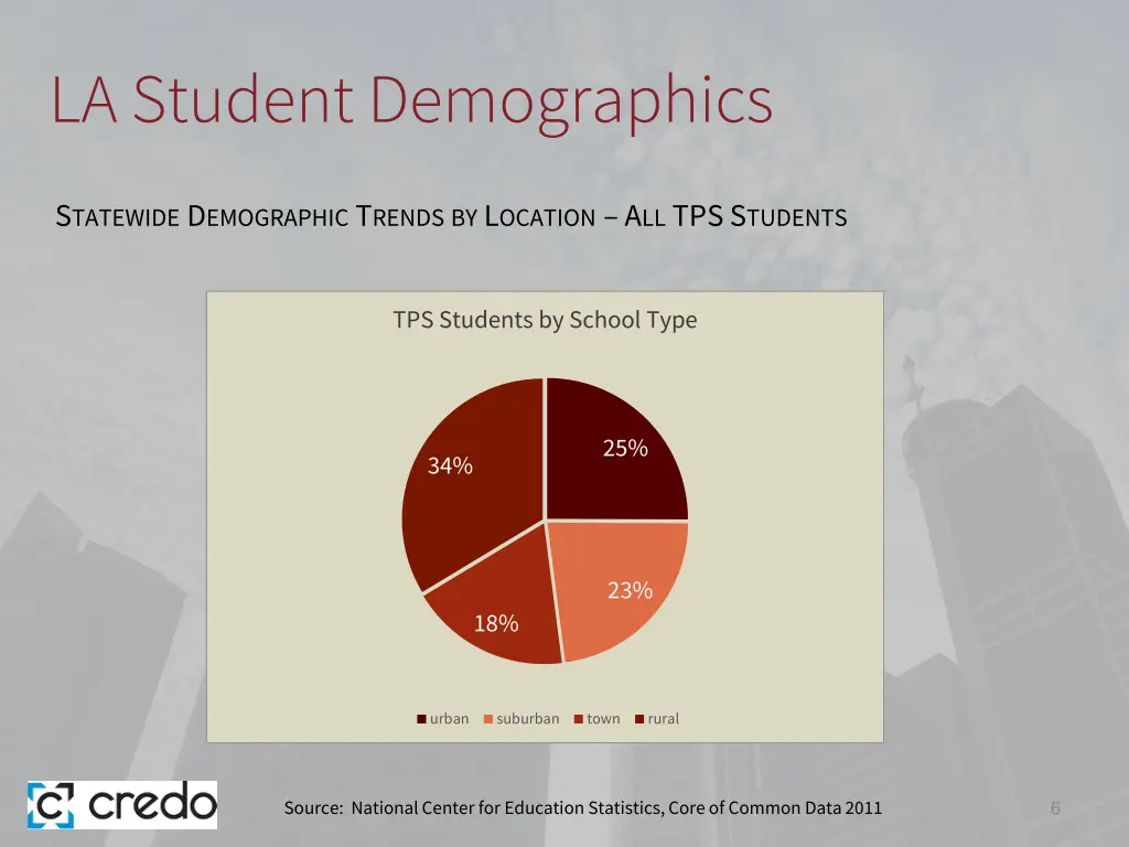 la student demographics