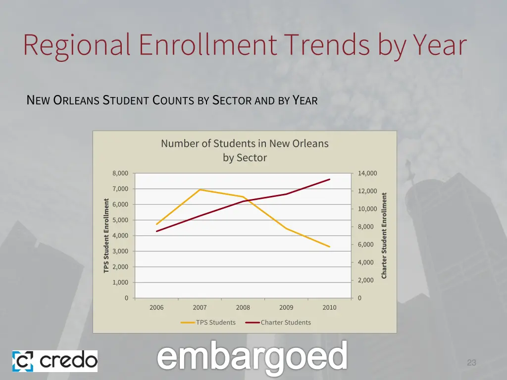 regional enrollment trends by year