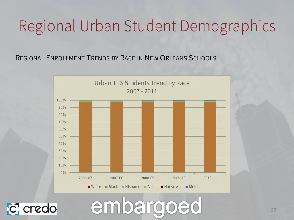 regional urban student demographics