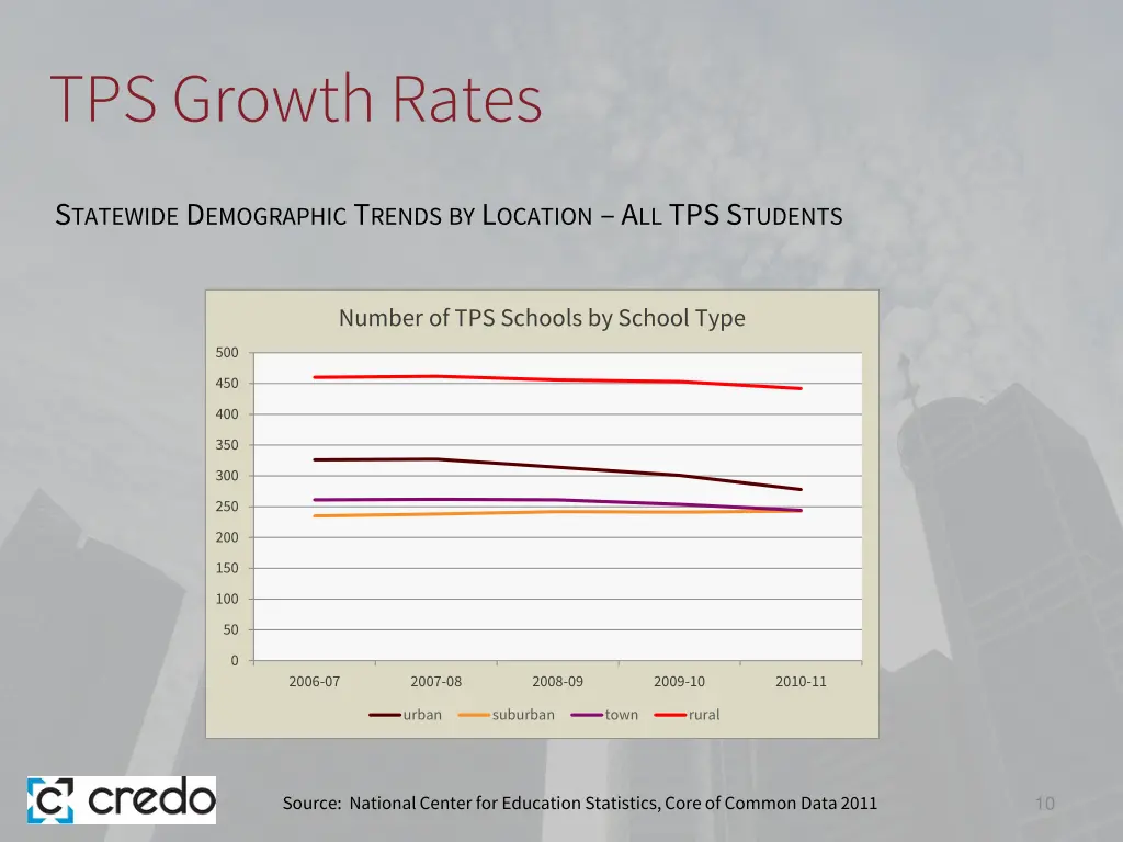 tps growth rates