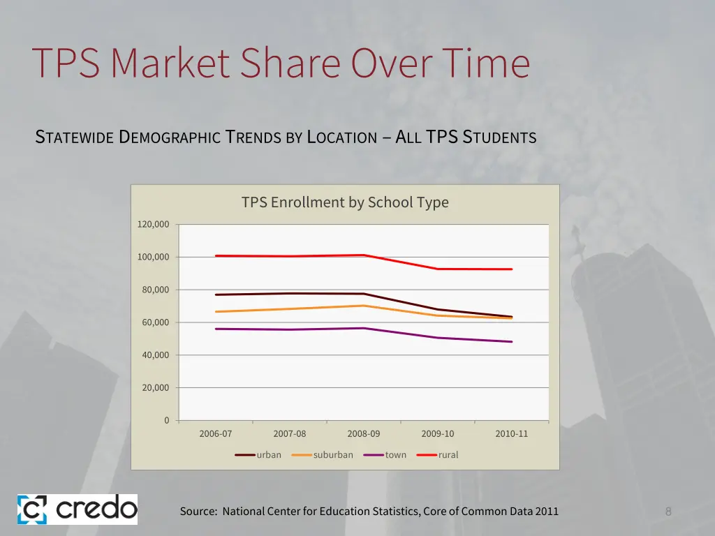 tps market share over time
