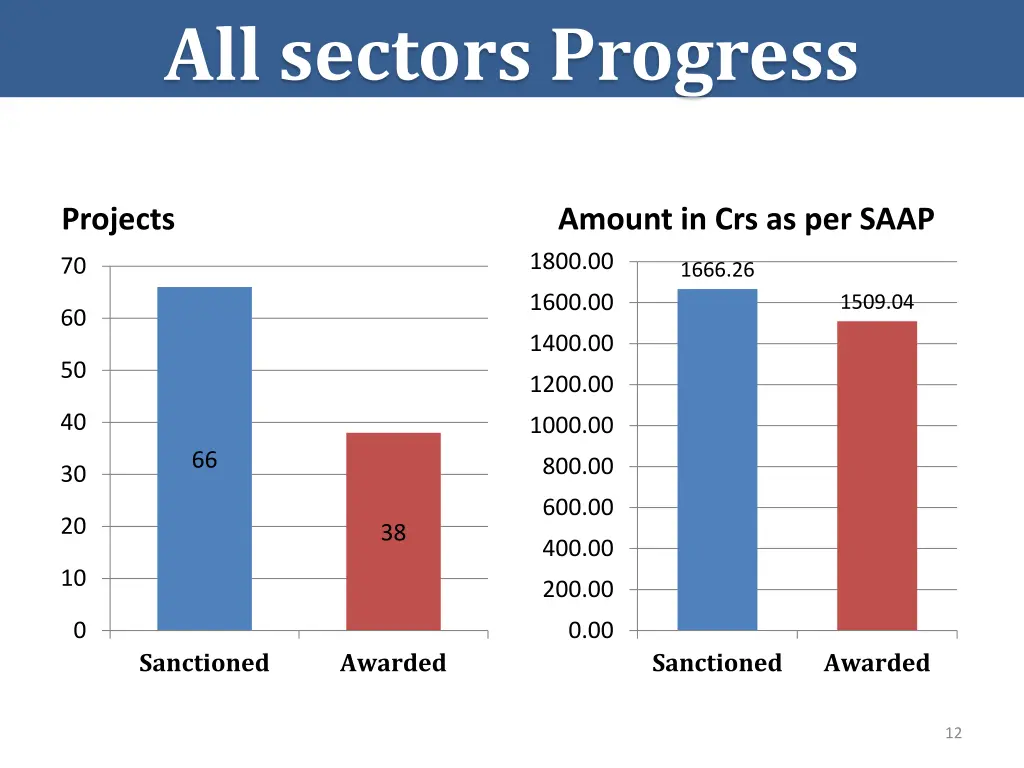 all sectors progress