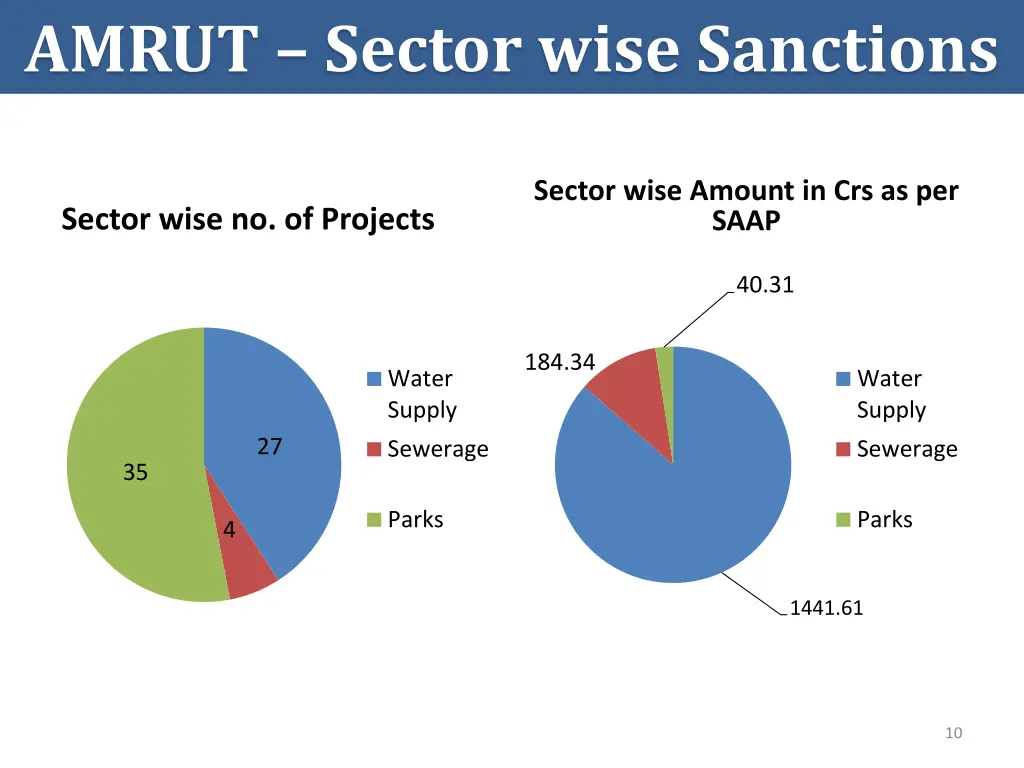 amrut sector wise sanctions
