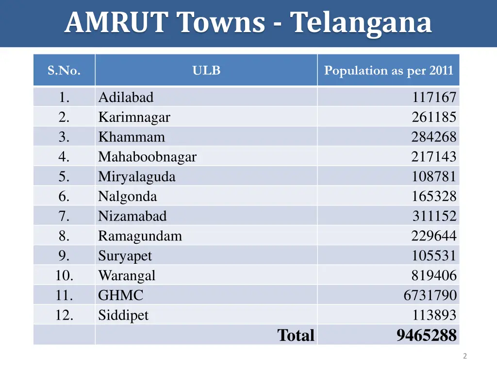 amrut towns telangana